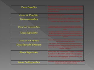Cosas Fungibles Aquellas en las q un individuo de la misma especie equivale a otro de la 
misma especie y pueden sustituirse unos por otros de la misma calidad y 
en igual cantidad. Ej cosas fabricadas en serie como heladeras, libros de 
una misma edición, etc 
Cosas No Fungibles No pueden reemplazarse unas por otras de una manera perfecta, ej un 
caballo de carrera, un terreno, etc 
Cosas consumibles Su existencia termina con el 1er uso q se haga de ellas, como ocurre con 
los alimentos y las bebidas. Tb se incluye a las q salen del patrimonio del 
q las poseía, aunq no dejen de existir como cosas, ej el dinero 
Cosas No Consumibles No dejan de existir x el primer uso q se haga de ellas aunq puedan 
consumirse o deteriorarse con el transcurso del tiempo, ej una mesa, un 
cuadro, 
Cosas Indivisibles No pueden ser partidas sin ser destruidas, ej una mesa, un sombrero, 
etc. No pueden dividirse las cosas cdo la división las transformará en 
antieconómicas, x eso la ley fija, x ej, la superficie misma q tiene q tener 
un terreno 
Cosas en el Comercio Puede ser objeto de relaciones jurídicas, ej todas las cosas sobre las q no 
haya una prohibición legal de contratar 
Cosas fuera del Comercio La ley prohíbe o exige autorización pública para contratar sobre ellas. 
Requiere de autorización judicial todo contrato sobre los bienes de los 
menores y de los dementes, ej los bienes de dominio público del estado 
(las plazas, caminos, etc) 
Bienes Registrables Aquellos respecto de los cuales la ley exige q el dominio o su transmisión 
se inscriban en un registro especial creado al efecto. Ej los inmuebles y 
algunos bienes muebles como los automóviles, aeronaves, etc.También 
son registrabes los derechos intelectuales: los derechos de autor sobre 
una obra literaria, etc 
Bienes No Registrables Son aquellos cuyas transferencias de derecho de propiedad pueden no ser 
inscriptas en un registro, ya q la ley no lo exige 
 