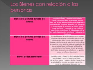 Bienes del Dominio público del 
Estado 
Toda obra pública construida para utilidad 
común como ríos, lagos navegables, puertos, 
islas. Son de uso gratuito por los particulares, pero 
no pueden ser vendidos, gravados con hipotecas 
o embargados. Sin embargo, el Estado puede 
vender sus frutos y conceder su uso exclusivo 
bajo ciertas condiciones. Ej, el Estado permite q 
los particulares instalen puestos de verduras en la 
vía pública 
Bienes del dominio privado del 
Estado 
Son los bienes q no están destinados al uso del 
pueblo en general de manera inmediata. Ej, las 
minas de oro, plata, cobre, piedras preciosas 
independientemente de q las tierras en donde se 
encuentran estos yacimientos sean propiedad de 
personas particulares (físicas o jurídicas); las 
construcciones hechas x el Estado q no están 
destinadas al uso directo del público en gral, las 
cosas q no tienen dueño, etc 
Bienes de los particulares Todas las cosas y derechos de propiedad de los 
particulares y otros bs tales como lagos y 
vertientes q nacen y mueren dentro d una misma 
propiedad, los peces q se encuentran en ríos y 
mares, los tesoros abandonados, etc 
 