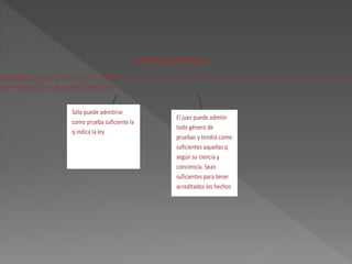 PRUEBA DE LOS CONTRATOS: 
CONCEPTO: la prueba se vincula con los medios de demostrar la existencia del contrato, cualquiera haya sido su forma. Hay 2 sist probatorios: 
el de PRUEBA LEGAL y el de LIBRE CONVICCIÓN 
Sólo puede admitirse 
como prueba suficiente la 
q indica la ley 
El juez puede admitir 
todo género de 
pruebas y tendrá como 
suficientes aquellas q 
según su ciencia y 
conciencia. Sean 
suficientes para tener 
acreditados los hechos 
 