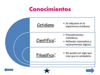 Conocimientos 
Cotidiano: 
Científico: 
Filosófico: 
• Se adquiere en la 
experiencia cotidiana 
• Procedimientos 
metódicos. 
• Reflexión sistemática y 
razonamientos lógicos. 
• No queda con algo que 
cree que es verdadero. 
 
