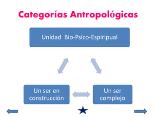 Categorías Antropológicas 
Unidad Bio-Psico-Espiripual 
Un ser 
complejo 
Un ser en 
construcción 
 