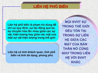 LIÊN HỆ PHỔ BIẾN
LIÊN HỆ PHỔ BIẾN
MỌI SVHT SỰ
TRONG THẾ GIỚI
ĐỀU TỒN TẠI
TRONG SỰ LIÊN
HỆ GIỮA CÁC
MẶT CỦA BẢN
THÂN NÓ CŨNG
NHƯ TRONG LIÊN
HỆ VỚI SVHT
KHÁC
Liên hệ phổ biến là phạm trù dùng để
chỉ sự quy định, sự tác động qua lại,
sự chuyển hóa lẫn nhau giữa các sự
vật, hiện tượng hay giữa các mặt của
một sự vật hiện tượng trong thế giới
Liên hệ phổ biến là phạm trù dùng để
chỉ sự quy định, sự tác động qua lại,
sự chuyển hóa lẫn nhau giữa các sự
vật, hiện tượng hay giữa các mặt của
một sự vật hiện tượng trong thế giới
Liên hệ có tính khách quan, tính phổ
biến và tính đa dạng, phong phú
Liên hệ có tính khách quan, tính phổ
biến và tính đa dạng, phong phú
 