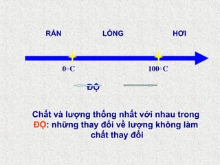 RẮN LỎNG HƠI
0 C 100 C
° °
ĐỘ
Chất và lượng thống nhất với nhau trong
ĐỘ: những thay đổi về lượng không làm
chất thay đổi
Tải bản FULL (file ppt 59 trang): bit.ly/3rOLBb6
Dự phòng: fb.com/TaiHo123doc.net
 