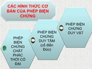 CÁC HÌNH THỨC CƠ
BẢN CỦA PHÉP BIỆN
CHỨNG
PHÉP
BIỆN
CHỨNG
CHẤT
PHÁC
THỜI CỔ
ĐẠI
PHÉP BIỆN
CHỨNG
DUY TÂM
(cổ điển
Đức)
PHÉP BIỆN
CHỨNG
DUY VẬT
 