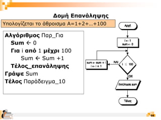 14
Αλγόριθμος Παρ_Για
Sum  0
Για i από 1 μέχρι 100
Sum  Sum +1
Τέλος_επανάληψης
Γράψε Sum
Τέλος Παράδειγμα_10
Δομή Επανάληψης
Υπολογίζεται το άθροισμα Α=1+2+…+100
 