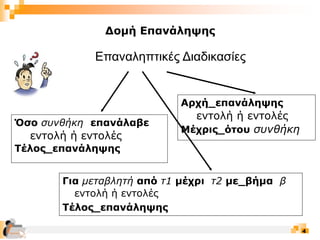 4
Όσο συνθήκη επανάλαβε
εντολή ή εντολές
Τέλος_επανάληψης
Για μεταβλητή από τ1 μέχρι τ2 με_βήμα β
εντολή ή εντολές
Τέλος_επανάληψης
Επαναληπτικές Διαδικασίες
Αρχή_επανάληψης
εντολή ή εντολές
Μέχρις_ότου συνθήκη
Δομή Επανάληψης
 