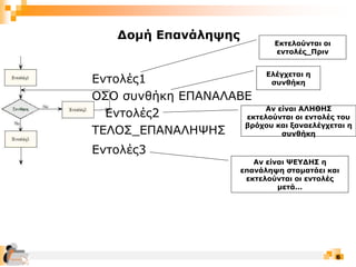 6
Δομή Επανάληψης
Εντολές1
ΟΣΟ συνθήκη ΕΠΑΝΑΛΑΒΕ
Εντολές2
ΤΕΛΟΣ_ΕΠΑΝΑΛΗΨΗΣ
Εντολές3
Εκτελούνται οι
εντολές_Πριν
Ελέγχεται η
συνθήκη
Αν είναι ΑΛΗΘΗΣ
εκτελούνται οι εντολές του
βρόχου και ξαναελέγχεται η
συνθήκη
Αν είναι ΨΕΥΔΗΣ η
επανάληψη σταματάει και
εκτελούνται οι εντολές
μετά…
 