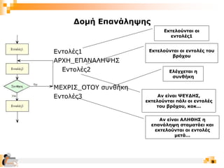 9
Δομή Επανάληψης
Εντολές1
ΑΡΧΗ_ΕΠΑΝΑΛΗΨΗΣ
Εντολές2
ΜΕΧΡΙΣ_ΟΤΟΥ συνθήκη
Εντολές3
Εκτελούνται οι
εντολές1
Ελέγχεται η
συνθήκη
Εκτελούνται οι εντολές του
βρόχου
Αν είναι ΑΛΗΘΗΣ η
επανάληψη σταματάει και
εκτελούνται οι εντολές
μετά…
Αν είναι ΨΕΥΔΗΣ,
εκτελούνται πάλι οι εντολές
του βρόχου, κοκ…
 