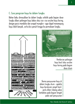 Haris Iskandar dan Kresno D. Santosa
5
C. Cara pengisian kayu ke dalam tungku
Bahan baku dimasukkan ke dalam tungku setelah pada bagian dasar
tungku diberi potongan kayu bakar atau sisa- sisa serutan kayu kering,
dengan posisi mendatar dan serapat mungkin - agar dapat menampung
kayu lebih banyak, serta diisi penuh hingga ke permukaan tungku.
Skema penyusunan kayu di
dalam tungku drum - apabila
kayu berukuran sangat kecil,
perlu diberi lubang udara
tambahan pada bagian tengah
pada saat penyusunan
Pemberian potongan
kayu kecil atau serutan
kayu kering pada bagian
dasar drum
 