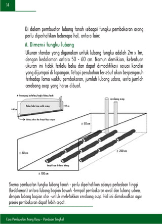 Cara Pembuatan Arang Kayu - Panduan Singkat
14
Di dalam pembuatan lubang tanah sebagai tungku pembakaran arang
perlu diperhatikan beberapa hal, antara lain:
A. Dimensi tungku lubang
Ukuran standar yang digunakan untuk lubang tungku adalah 2m x 1m,
dengan kedalaman antara 50 - 60 cm. Namun demikian, ketentuan
ukuran ini tidak terlalu baku dan dapat dimodifikasi sesuai kondisi
yang dijumpai di lapangan. Tetapi perubahan tersebut akan berpengaruh
terhadap lama waktu pembakaran, jumlah lubang udara, serta jumlah
cerobong asap yang harus dibuat.
Skema pembuatan tungku lubang tanah - perlu diperhatikan adanya perbedaan tinggi
(kedalaman) antara lubang bagian bawah -tempat pembakaran awal dan lubang udara,
dengan lubang bagian atas -untuk meletakkan cerobong asap. Hal ini dimaksudkan agar
proses pembakaran dapat lebih cepat.
 