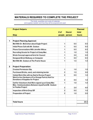 MATERIALS REQUIRED TO COMPLETE THE PROJECT
The kinds, quantities and costs of materials
and supplies needed, and how they will be acquired and used.
Eagle Service Project Workbook Page 16 of 31
Project Helpers Planned
# of Hours/ total
Step people person hours
1 Project Planning Approval:
Met With Dr. McCrohan about Eagle Project 1 0.5 0.5
Initial Phone Call with Mr. Godson 1 0.5 0.5
Phone Conversations With Jennifer Wilcox 1 0.5 0.5
Recruiting Scouts for Project at Camp Mac 1 1.0 1.0
Wrote Concept approval form for Council 1 2.0 2.0
Designed Brick Walkway on Computer 1 0.5 0.5
Met With Mr. Godson at The Prairie House 1 1.5 1.5
2 Project Preperation:
Created Permission Slip 1 1.0 1.0
Purchased Bricks, sand, and retaining border 2 1.5 3.0
Visited Work Site with my Dad to Review Project 2 0.5 1.0
Went to Ace Hardware of La Grange Park to Ask For
Donations of Supplies for Project 2 0.5 1.0
Call for Volunteers that Were signed up at Camp Mac 1 1.0 1.0
Misc. Communications Between myself and Mr. Godson
to Finalize Project 2 2.0 4.0
Inspection of Brick Drop Off 2 0.5 1.0
Preparation of Project 2 1.0 2.0
Total hours 20.5
 
