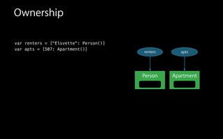 Ownership
var renters = ["Elsvette": Person()]
var apts = [507: Apartment()]
Person
renters
Apartment
apts
 