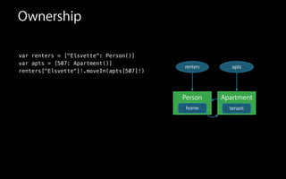 Ownership
var renters = ["Elsvette": Person()]
var apts = [507: Apartment()]
renters["Elsvette"]!.moveIn(apts[507]!)
Person
renters
Apartment
apts
home tenant
 