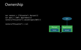 Ownership
var renters = ["Elsvette": Person()]
var apts = [507: Apartment()]
renters["Elsvette"]!.moveIn(apts[507]!)
renters["Elsvette"] = nil
Person Apartment
apts
home tenant
 