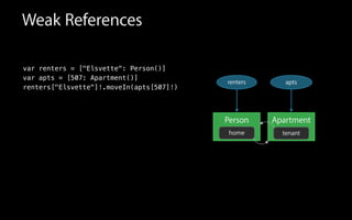 Weak References
var renters = ["Elsvette": Person()]
var apts = [507: Apartment()]
renters["Elsvette"]!.moveIn(apts[507]!)
Person
renters
Apartment
apts
home tenant
 