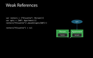 Weak References
var renters = ["Elsvette": Person()]
var apts = [507: Apartment()]
renters["Elsvette"]!.moveIn(apts[507]!)
renters["Elsvette"] = nil
Person Apartment
apts
home tenant
 