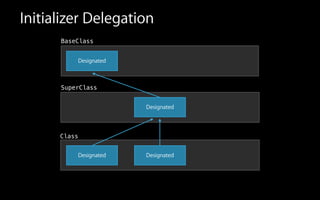 Initializer Delegation
BaseClass
SuperClass
Class
Designated
Designated
Designated Designated
 