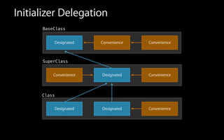 Initializer Delegation
BaseClass
SuperClass
Class
Designated
Designated
Designated Designated
Convenience Convenience
Convenience Convenience
Convenience
 