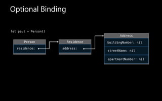 Optional Binding
let paul = Person()
Person
residence:
Residence
address:
Address
buildingNumber: nil
streetName: nil
apartmentNumber: nil
 
