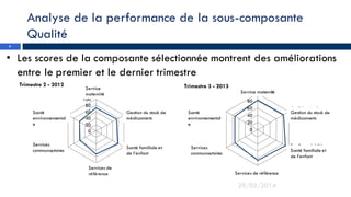 Analyse de la performance de la sous-composante
Qualité
0
20
40
60
80
100
Maternity
service
Medicine stock
management
Family and
child health
Referral
services
Community
services
environment
health
Trimestre 2 - 2012
Gestion du stock de
médicaments
Services de
référence
Services
communautaires
Santé
environnemental
e
0
20
40
60
80
100
Maternity service
Medicine stock
management
Family and child
health
Referral services
Community services
environment health
Trimestre 3 - 2013
Services
communautaires
Santé
environnemental
e
Service maternité
Gestion du stock de
médicaments
Santé familiale et
de l’enfant
• Les scores de la composante sélectionnée montrent des améliorations
entre le premier et le dernier trimestre
5
29/03/2014
Service
maternité
Santé familiale et
de l’enfant
Services de référence
 