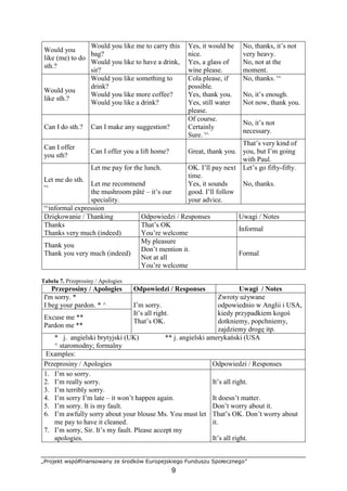 „Projekt współfinansowany ze środków Europejskiego Funduszu Społecznego”
9
Would you
like (me) to do
sth.?
Would you like me to carry this
bag?
Would you like to have a drink,
sir?
Yes, it would be
nice.
Yes, a glass of
wine please.
No, thanks, it’s not
very heavy.
No, not at the
moment.
Would you
like sth.?
Would you like something to
drink?
Would you like more coffee?
Would you like a drink?
Cola please, if
possible.
Yes, thank you.
Yes, still water
please.
No, thanks. '^
No, it’s enough.
Not now, thank you.
Can I do sth.? Can I make any suggestion?
Of course.
Certainly
Sure. '^
No, it’s not
necessary.
Can I offer
you sth?
Can I offer you a lift home? Great, thank you.
That’s very kind of
you, but I’m going
with Paul.
Let me do sth.
'^
Let me pay for the lunch.
Let me recommend
the mushroom pâté – it’s our
speciality.
OK. I’ll pay next
time.
Yes, it sounds
good. I’ll follow
your advice.
Let’s go fifty-fifty.
No, thanks.
'^informal expression
Dziękowanie / Thanking Odpowiedzi / Responses Uwagi / Notes
Thanks
Thanks very much (indeed)
That’s OK
You’re welcome
Informal
Thank you
Thank you very much (indeed)
My pleasure
Don’t mention it.
Not at all
You’re welcome
Formal
Tabela 7. Przeprosiny / Apologies
Przeprosiny / Apologies Odpowiedzi / Responses Uwagi / Notes
I'm sorry. *
I beg your pardon. * ^
Excuse me **
Pardon me **
I’m sorry.
It’s all right.
That’s OK.
Zwroty używane
odpowiednio w Anglii i USA,
kiedy przypadkiem kogoś
dotkniemy, popchniemy,
zajdziemy drogę itp.
* j. angielski brytyjski (UK) ** j. angielski amerykański (USA
^ staromodny; formalny
Examples:
Przeprosiny / Apologies Odpowiedzi / Responses
1. I’m so sorry.
2. I’m really sorry.
3. I’m terribly sorry.
4. I’m sorry I’m late – it won’t happen again.
5. I’m sorry. It is my fault.
6. I’m awfully sorry about your blouse Ms. You must let
me pay to have it cleaned.
7. I’m sorry, Sir. It’s my fault. Please accept my
apologies.
It’s all right.
It doesn’t matter.
Don’t worry about it.
That’s OK. Don’t worry about
it.
It’s all right.
 