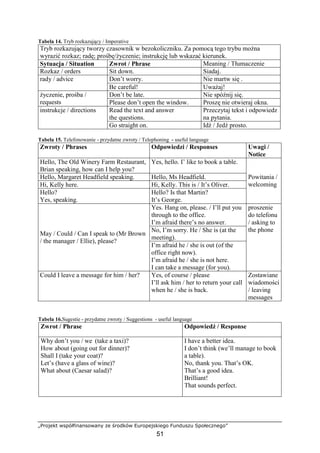 „Projekt współfinansowany ze środków Europejskiego Funduszu Społecznego”
51
Tabela 14. Tryb rozkazujący / Imperative
Tryb rozkazujący tworzy czasownik w bezokoliczniku. Za pomocą tego trybu można
wyrazić rozkaz; radę; prośbę/życzenie; instrukcję lub wskazać kierunek.
Sytuacja / Situation Zwrot / Phrase Meaning / Tłumaczenie
Rozkaz / orders Sit down. Siadaj.
Don’t worry. Nie martw się .rady / advice
Be careful! Uważaj!
Don’t be late. Nie spóźnij się.życzenie, prośba /
requests Please don’t open the window. Proszę nie otwieraj okna.
Read the text and answer
the questions.
Przeczytaj tekst i odpowiedz
na pytania.
instrukcje / directions
Go straight on. Idź / Jedź prosto.
Tabela 15. Telefonowanie - przydatne zwroty / Telephoning - useful language
Zwroty / Phrases Odpowiedzi / Responses Uwagi /
Notice
Hello, The Old Winery Farm Restaurant,
Brian speaking, how can I help you?
Yes, hello. I’ like to book a table.
Hello, Margaret Headfield speaking. Hello, Ms Headfield.
Hi, Kelly here. Hi, Kelly. This is / It’s Oliver.
Hello?
Yes, speaking.
Hello? Is that Martin?
It’s George.
Powitania /
welcoming
Yes. Hang on, please. / I’ll put you
through to the office.
I’m afraid there’s no answer.
No, I’m sorry. He / She is (at the
meeting).
May / Could / Can I speak to (Mr Brown
/ the manager / Ellie), please?
I’m afraid he / she is out (of the
office right now).
I’m afraid he / she is not here.
I can take a message (for you).
proszenie
do telefonu
/ asking to
the phone
Could I leave a message for him / her? Yes, of course / please
I’ll ask him / her to return your call
when he / she is back.
Zostawiane
wiadomości
/ leaving
messages
Tabela 16.Sugestie - przydatne zwroty / Suggestions - useful language
Zwrot / Phrase Odpowiedź / Response
Why don’t you / we (take a taxi)?
How about (going out for dinner)?
Shall I (take your coat)?
Let’s (have a glass of wine)?
What about (Caesar salad)?
I have a better idea.
I don’t think (we’ll manage to book
a table).
No, thank you. That’s OK.
That’s a good idea.
Brilliant!
That sounds perfect.
 
