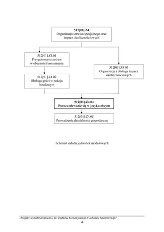 „Projekt współfinansowany ze środków Europejskiego Funduszu Społecznego”
4
Schemat układu jednostek modułowych
512[01].Z4
Organizacja serwisu specjalnego oraz
imprez okolicznościowych
512[01].Z4.01
Przygotowanie potraw
w obecności konsumenta
512[01].Z4.03
Organizacja i obsługa imprez
okolicznościowych
512[01].Z4.02
Obsługa gości w pokoju
hotelowym
512[01].Z4.04
Porozumiewanie się w języku obcym
512[01].Z4.05
Prowadzenie działalności gospodarczej
 