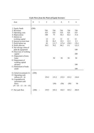 Cash Flows from the Point of Equity Investors
Item 0 1 2 3 4 5 6
1. Equity funds (200)
2. Revenues 750 750 750 750 750
3. Operating costs 525 525 525 525 525
4. Depreciation 100 75 56.3 42.2 31.6
5. Interest on
working capital 12 12 12 12 12
6. Interest on term loan 28 26.3 19.3 12.3 5.3
7. Profit before tax 85 111.7 137.4 158.5 176.1
8. Profit after tax 59.5 78.2 96.2 111 123.3
9. Net salvage value of
plant & equipment 100
10. Recovery of working
capital 200
11. Repayment of term
loans 50 50 50 50
12. Repayment of
working capital
advance 100
13. Retirement of trade
credit 100
14. Initial investment (1) (200)
15. Operating cash
inflows (8 + 4) 159.5 153.2 152.5 153.2 154.9
16. Liquidation &
retirement cash
flows (50) (50) (50) 50
(9 + 10 – 13 – 14 – 15)
17. Net cash flow (200) - 159.5 103.2 102.5 103.2 204.9
 