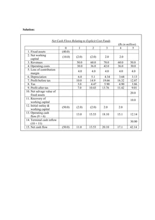 Solution:
Net Cash Flows Relating to Explicit Cost Funds
(Rs.in million)
0 1 2 3 4 5
1. Fixed assets (40.0)
2. Net working
capital
(10.0) (2.0) (2.0) 2.0 2.0
3. Revenues 50.0 60.0 70.0 60.0 50.0
4. Operating costs 30.0 36.0 42.0 36.0 30.0
5. Loss of contribution
margin
4.0 4.0 4.0 4.0 4.0
6. Depreciation 6.0 5.1 4.34 3.68 3.13
7. Profit before tax 10.0 14.9 19.66 16.32 12.87
8. Tax 3.0 4.47 5.90 4.90 3.86
9. Profit after tax 7.0 10.43 13.76 11.42 9.01
10. Net salvage value of
fixed assets
20.0
11. Recovery of
working capital
10.0
12. Initial outlay &
working capital
(50.0) (2.0) (2.0) 2.0 2.0
13. Operating cash
flow (9 + 6)
13.0 15.53 18.10 15.1 12.14
14. Terminal cash inflow
(10 + 11)
30.00
15. Net cash flow (50.0) 11.0 13.53 20.10 17.1 42.14
:
 