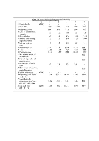 Net Cash Flows Relating to Equity(Rs.in million)
0 1 2 3 4 5
1. Equity funds (20.0) - - - - -
2. Revenues 50.0 60.0 70.0 60.0 50.0
3. Operating costs 30.0 36.0 42.0 36.0 30.0
4. Loss of contribution
margin
4.0 4.0 4.0 4.0 4.0
5. Depreciation 6.0 5.1 4.34 3.68 3.13
6. Interest on working
capital advance
1.0 1.2 1.40 1.20 1.00
7. Interest on term
loan
1.6 1.2 0.8 0.4 -
8. Profit before tax 7.4 12.5 17.46 14.72 11.87
9. Tax 2.22 3.75 5.24 4.42 3.56
10. Profit after tax 5.18 8.75 12.22 10.30 8.31
11. Net salvage value of
fixed assets
20.0
12. Net salvage value of
current assets
10.0
13. Repayment of term
loan
5.0 5.0 5.0 5.0 -
14. Repayment of working
capital advance
10.0
15. Initial investment (1) (20.0) - - - - -
16. Operating cash flows
(10 + 5)
11.18 13.85 16.56 13.98 11.44
17. Liquidation &
retirement cash flows
(11 + 12 – 13 – 14)
(5.0) (5.0) (5.0) (5.0) 20.0
18. Net cash flow
(15+16+17)
(20.0) 6.18 8.85 11.56 8.98 31.44
 