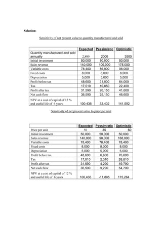 Solution:
Sensitivity of net present value to quantity manufactured and sold
Expected Pessimistic Optimistic
Quantity manufactured and sold
annually 2,800 2000 3500
Initial investment 50,000 50,000 50,000
Sales revenue 140,000 100,000 175,000
Variable costs 78,400 56,000 98,000
Fixed costs 8,000 8,000 8,000
Depreciation 5,000 5,000 5,000
Profit before tax 48,600 31,000 64,000
Tax 17,010 10,850 22,400
Profit after tax 31,590 20,150 41,600
Net cash flow 36,590 25,150 46,600
NPV at a cost of capital of 12 %
and useful life of 6 years 100,436 53,402 141,592
Sensitivity of net present value to price per unit
Expected Pessimistic Optimistic
Price per unit 50 35 60
Initial investment 50,000 50,000 50,000
Sales revenue 140,000 98,000 168,000
Variable costs 78,400 78,400 78,400
Fixed costs 8,000 8,000 8,000
Depreciation 5,000 5,000 5,000
Profit before tax 48,600 6,600 76,600
Tax 17,010 2,310 26,810
Profit after tax 31,590 4,290 49,790
Net cash flow 36,590 9,290 54,790
NPV at a cost of capital of 12 %
and useful life of 6 years 100,436 -11,805 175,264
 