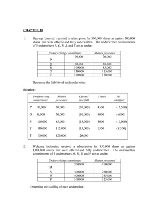 CHAPTER 18
1. Bearings Limited received a subscription for 390,000 shares as against 500,000
shares that were offered and fully underwritten. The underwritten commitments
of 5 underwriters P, Q, R, S, and T are as under:
Underwriting commitment Shares procured
P
90,000 70,000
Q 80,000 70,000
R 100,000 85,000
S 130,000 115,000
T 100,000 120,000
Determine the liability of each underwriter.
Solution:
Underwriting Shares Excess/ Credit Net
commitment procured shortfall shortfall
P 90,000 70,000 (20,000) 4500 (15,500)
Q 80,000 70,000 (10,000) 4000 (6,000)
R 100,000 85,000 (15,000) 5000 (10,000)
S 130,000 115,000 (15,000) 6500 ( 8,500)
T 100,000 120,000 20,000
2. Welcome Industries received a subscription for 850,000 shares as against
1,000,000 shares that were offered and fully underwritten. The underwritten
commitments of 4 underwriters M, N , O and P are as under:
Underwriting commitment Shares procured
M
200,000 160,000
N 300,000 220,000
O 400,000 345,000
P 100,000 125,000
Determine the liability of each underwriter.
 