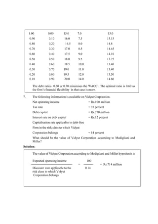 0.10 0.90 20.0 14.0 14.60
The debt ratios 0.60 or 0.70 minimises the WACC . The optimal ratio is 0.60 as
the firm’s financial flexibility in that case is more.
7. The following information is available on Vidyut Corporation.
Net operating income = Rs.100 million
Tax rate = 35 percent
Debt capital = Rs.250 million
Interest rate on debt capital = Rs.12 percent
Capitalisation rate applicable to debt-free
Firm in the risk class to which Vidyut
Corporation belongs = 14 percent
What should be the value of Vidyut Corporation .according to Modigliani and
Miller?
Solution:
The value of Vidyut Corporation.according to Modigliani and Miller hypothesis is
Expected operating income 100
= = Rs.714 million
Discount rate applicable to the 0.14
risk class to which Vidyut
Corporation.belongs
1.00 0.00 15.0 7.0 15.0
0.90 0.10 16.0 7.5 15.15
0.80 0.20 16.5 8.0 14.8
0.70 0.30 17.0 8.5 14.45
0.60 0.40 17.5 9.0 14.10
0.50 0.50 18.0 9.5 13.75
0.40 0.60 18.5 10.0 13.40
0.30 0.70 19.0 11.0 13.40
0.20 0.80 19.5 12.0 13.50
 