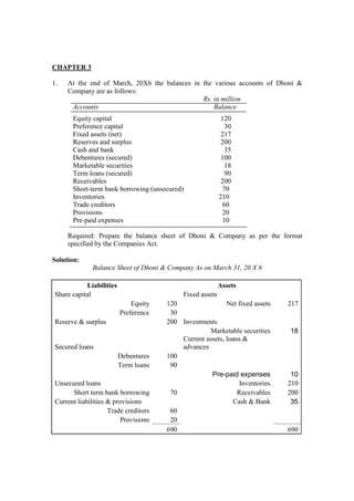 CHAPTER 3
1. At the end of March, 20X6 the balances in the various accounts of Dhoni &
Company are as follows:
Rs. in million
Accounts Balance
Equity capital 120
Preference capital 30
Fixed assets (net) 217
Reserves and surplus 200
Cash and bank 35
Debentures (secured) 100
Marketable securities 18
Term loans (secured) 90
Receivables 200
Short-term bank borrowing (unsecured) 70
Inventories 210
Trade creditors 60
Provisions 20
Pre-paid expenses 10
Required: Prepare the balance sheet of Dhoni & Company as per the format
specified by the Companies Act.
Solution:
Balance Sheet of Dhoni & Company As on March 31, 20 X 6
Liabilities Assets
Share capital Fixed assets
Equity 120 Net fixed assets 217
Preference 30
Reserve & surplus 200 Investments
Marketable securities 18
Secured loans
Current assets, loans &
advances
Debentures 100
Term loans 90
Pre-paid expenses 10
Unsecured loans Inventories 210
Short term bank borrowing 70 Receivables 200
Current liabilities & provisions Cash & Bank 35
Trade creditors 60
Provisions 20
690 690
 