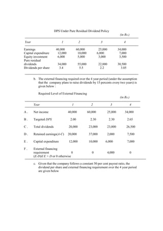 DPS Under Pure Residual Dividend Policy
(in Rs.)
Year 1 2 3 4
Earnings 40,000 60,000 25,000 34,000
Capital expenditure 12,000 10,000 6,000 7,000
Equity investment 6,000 5,000 3,000 3,500
Pure residual
dividends 34,000 55,000 22,000 30,500
Dividends per share 3.4 5.5 2.2 3.05
b. The external financing required over the 4 year period (under the assumption
that the company plans to raise dividends by 15 percents every two years) is
given below :
Required Level of External Financing
(in Rs.)
Year 1 2 3 4
A . Net income 40,000 60,000 25,000 34,000
B . Targeted DPS 2.00 2.30 2.30 2.65
C . Total dividends 20,000 23,000 23,000 26,500
D . Retained earnings(A-C) 20,000 37,000 2,000 7,500
E . Capital expenditure 12,000 10,000 6,000 7,000
F . External financing
requirement 0 0 4,000 0
(E-D)if E > D or 0 otherwise
c. Given that the company follows a constant 50 per cent payout ratio, the
dividend per share and external financing requirement over the 4 year period
are given below
 