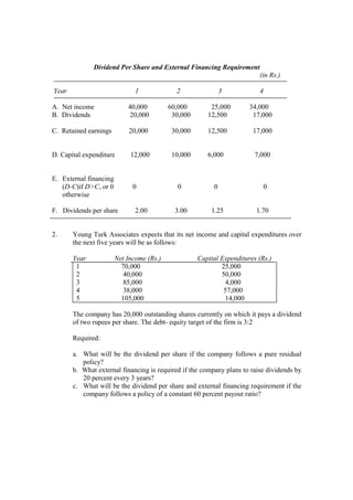 Dividend Per Share and External Financing Requirement
(in Rs.)
Year 1 2 3 4
A. Net income 40,000 60,000 25,000 34,000
B. Dividends 20,000 30,000 12,500 17,000
C. Retained earnings 20,000 30,000 12,500 17,000
D. Capital expenditure 12,000 10,000 6,000 7,000
E. External financing
(D-C)if D>C, or 0 0 0 0 0
otherwise
F. Dividends per share 2.00 3.00 1.25 1.70
2. Young Turk Associates expects that its net income and capital expenditures over
the next five years will be as follows:
Year Net Income (Rs.) Capital Expenditures (Rs.)
1 70,000 25,000
2 40,000 50,000
3 85,000 4,000
4 38,000 57,000
5 105,000 14,000
The company has 20,000 outstanding shares currently on which it pays a dividend
of two rupees per share. The debt- equity target of the firm is 3:2
Required:
a. What will be the dividend per share if the company follows a pure residual
policy?
b. What external financing is required if the company plans to raise dividends by
20 percent every 3 years?
c. What will be the dividend per share and external financing requirement if the
company follows a policy of a constant 60 percent payout ratio?
 