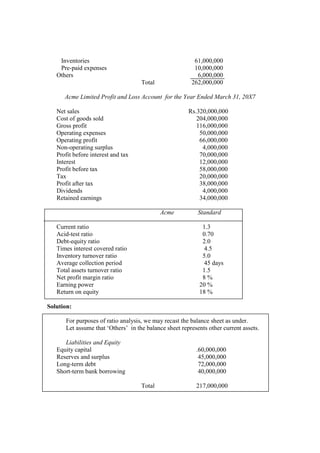 Inventories 61,000,000
Pre-paid expenses 10,000,000
Others 6,000,000
Total 262,000,000
Acme Limited Profit and Loss Account for the Year Ended March 31, 20X7
Net sales Rs.320,000,000
Cost of goods sold 204,000,000
Gross profit 116,000,000
Operating expenses 50,000,000
Operating profit 66,000,000
Non-operating surplus 4,000,000
Profit before interest and tax 70,000,000
Interest 12,000,000
Profit before tax 58,000,000
Tax 20,000,000
Profit after tax 38,000,000
Dividends 4,000,000
Retained earnings 34,000,000
Acme Standard
Current ratio 1.3
Acid-test ratio 0.70
Debt-equity ratio 2.0
Times interest covered ratio 4.5
Inventory turnover ratio 5.0
Average collection period 45 days
Total assets turnover ratio 1.5
Net profit margin ratio 8 %
Earning power 20 %
Return on equity 18 %
Solution:
For purposes of ratio analysis, we may recast the balance sheet as under.
Let assume that ‘Others’ in the balance sheet represents other current assets.
Liabilities and Equity
Equity capital .60,000,000
Reserves and surplus 45,000,000
Long-term debt 72,000,000
Short-term bank borrowing 40,000,000
Total 217,000,000
 