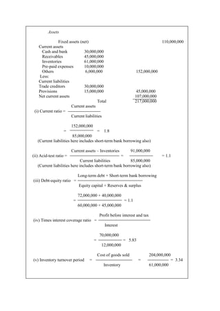 Fixed assets (net) 110,000,000
Current assets
Cash and bank 30,000,000
Receivables 45,000,000
Inventories 61,000,000
Pre-paid expenses 10,000,000
Others 6,000,000 152,000,000
Less:
Current liabilities
Trade creditors 30,000,000
Provisions 15,000,000 45,000,000
Net current assets 107,000,000
Total 217,000,000
Current assets
(i) Current ratio =
Current liabilities
152,000,000
= = 1.8
85,000,000
(Current liabilities here includes short-term bank borrowing also)
Current assets – Inventories 91,000,000
(ii) Acid-test ratio = = = 1.1
Current liabilities 85,000,000
(Current liabilities here includes short-term bank borrowing also)
Long-term debt + Short-term bank borrowing
(iii) Debt-equity ratio =
Equity capital + Reserves & surplus
72,000,000 + 40,000,000
= = 1.1
60,000,000 + 45,000,000
Profit before interest and tax
(iv) Times interest coverage ratio =
Interest
70,000,000
= = 5.83
12,000,000
Cost of goods sold 204,000,000
(v) Inventory turnover period = = = 3.34
Inventory 61,000,000
Assets
 