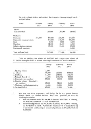 The projected cash inflows and outflows for the quarter, January through March,
is shown below .
Month December January February March
(Rs.) (Rs.) (Rs.) (Rs.)
Inflows :
Sales collection 300,000 260,000 350,000
Outflows :
Purchases 210,000 240,000 220,000 250,000
Payment to sundry creditors 210,000 240,000 220,000
Rent 8,000 8,000 8,000
Drawings 12,000 12,000 12,000
Salaries & other expenses 15,000 15,000 16,000
Purchase of computers 50,000
Total outflows(2to6) 245,000 275,000 306,000
Given an opening cash balance of Rs.12,000 and a target cash balance of
Rs.20,000, the surplus/deficit in relation to the target cash balance is worked out below :
January February March
(Rs.) (Rs.) (Rs.)
1. Opening balance 12,000
2. Inflows 300,000 260,000 350,000
3. Outflows 245,000 275,000 306,000
4. Net cash flow (2 - 3) 55,000 ( 15,000) 44,000
5. Cumulative net cash flow 55,000 40,000 84,000
6. Opening balance + Cumulative
net cash flow 67,000 52,000 96,000
7. Minimum cash balance required 20,000 20,000 20,000
8. Surplus/(Deficit) 47,000 32,000 76,000
2. You have been asked to prepare a cash budget for the next quarter, January
through March, for Jahanara Fashions. They have provided you with the
following information:
a. Sales are expected to be: Rs.400,000 in January, Rs.400,000 in February,
and Rs.600,000 in March. All sales will be in cash.
b. The estimated purchases are: Rs.380,000 in January, Rs360,000 in February,
and Rs.450,000 in March. Payments for purchases will be made after a lag
of one month. Outstanding on account of purchases in December last are
Rs.350,000.
 