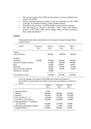 c. The rent per month is Rs.10,000 and the partners’ personal withdrawal per
month is Rs.25,000.
d. Salaries and other expenses, payable in cash, are expected to be: Rs.25,000
in January, Rs.20,000 in February, and Rs.30,000 in March.
e. They plan to buy furniture worth Rs.40,000 on cash payment in January..
f. The cash balance at present is Rs.6,000. Their target cash balance,
however, is Rs.15,000. What will be surplus/ deficit of cash in relation to
their target cash balance?
Solution:
The projected cash inflows and outflows for the quarter, January through March,
is shown below .
Month December January February March
(Rs.) (Rs.) (Rs.) (Rs.)
Inflows :
Sales collection 400,000 400,000 600,000
Outflows :
Purchases 350,000 380,000 360,000 450,000
Payment to sundry creditors 350,000 380,000 360,000
Rent 10,000 10,000 10,000
Drawings 25,000 25,000 25,000
Salaries & other expenses 25,000 20,000 30,000
Purchase of furniture 40,000
Total outflows (2to6) 450,000 435,000 425,000
Given an opening cash balance of Rs.6,000 and a target cash balance of
Rs.15,000, the surplus/deficit in relation to the target cash balance is worked out
below :
January February March
(Rs.) (Rs.) (Rs.)
1. Opening balance 6,000
2. Inflows 400,000 400,000 600,000
3. Outflows 450,000 435,000 425,000
4. Net cash flow (2 - 3) (50,000) (35,000) 175,000
5. Cumulative net cash flow (50,000) ( 85,000) 90,000
6. Opening balance + Cumulative
net cash flow (44,000) (79,000) 96,000
7. Minimum cash balance required 15,000 15,000 15,000
8. Surplus/(Deficit) ( 59,000) (94,000) 81,000
 