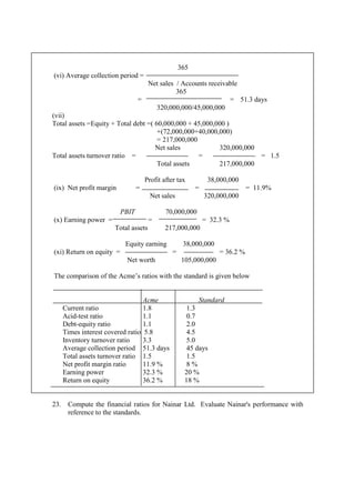 365
(vi) Average collection period =
Net sales / Accounts receivable
365
= = 51.3 days
320,000,000/45,000,000
(vii)
Total assets =Equity + Total debt =( 60,000,000 + 45,000,000 )
+(72,000,000+40,000,000)
= 217,000,000
Net sales 320,000,000
Total assets turnover ratio = = = 1.5
Total assets 217,000,000
Profit after tax 38,000,000
(ix) Net profit margin = = = 11.9%
Net sales 320,000,000
PBIT 70,000,000
(x) Earning power = = = 32.3 %
Total assets 217,000,000
Equity earning 38,000,000
(xi) Return on equity = = = 36.2 %
Net worth 105,000,000
The comparison of the Acme’s ratios with the standard is given below
Acme Standard
Current ratio 1.8 1.3
Acid-test ratio 1.1 0.7
Debt-equity ratio 1.1 2.0
Times interest covered ratio 5.8 4.5
Inventory turnover ratio 3.3 5.0
Average collection period 51.3 days 45 days
Total assets turnover ratio 1.5 1.5
Net profit margin ratio 11.9 % 8 %
Earning power 32.3 % 20 %
Return on equity 36.2 % 18 %
23. Compute the financial ratios for Nainar Ltd. Evaluate Nainar's performance with
reference to the standards.
 