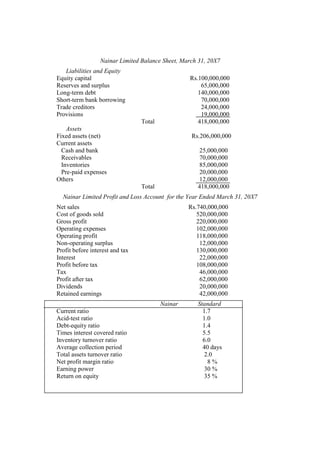 Nainar Limited Balance Sheet, March 31, 20X7
Liabilities and Equity
Equity capital Rs.100,000,000
Reserves and surplus 65,000,000
Long-term debt 140,000,000
Short-term bank borrowing 70,000,000
Trade creditors 24,000,000
Provisions 19,000,000
Total 418,000,000
Assets
Fixed assets (net) Rs.206,000,000
Current assets
Cash and bank 25,000,000
Receivables 70,000,000
Inventories 85,000,000
Pre-paid expenses 20,000,000
Others 12,000,000
Total 418,000,000
Nainar Limited Profit and Loss Account for the Year Ended March 31, 20X7
Net sales Rs.740,000,000
Cost of goods sold 520,000,000
Gross profit 220,000,000
Operating expenses 102,000,000
Operating profit 118,000,000
Non-operating surplus 12,000,000
Profit before interest and tax 130,000,000
Interest 22,000,000
Profit before tax 108,000,000
Tax 46,000,000
Profit after tax 62,000,000
Dividends 20,000,000
Retained earnings 42,000,000
Nainar Standard
Current ratio 1.7
Acid-test ratio 1.0
Debt-equity ratio 1.4
Times interest covered ratio 5.5
Inventory turnover ratio 6.0
Average collection period 40 days
Total assets turnover ratio 2.0
Net profit margin ratio 8 %
Earning power 30 %
Return on equity 35 %
 