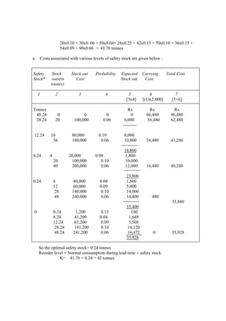 20x0.10 + 30x0. 06 + 50x0.04+ 28x0.25 + 42x0.15 + 70x0.10 + 36x0.15 +
54x0.09 + 90x0.06 = 41.76 tonnes
a. Costs associated with various levels of safety stock are given below :
Safety Stock Stock out Probability Expected Carrying Total Cost
Stock* outs(in Cost Stock out Cost
tonnes)
1 2 3 4 5 6 7
[3x4] [(1)x2,000] [5+6]
Tonnes Rs. Rs. Rs.
48.24 0 0 0 0 96,480 96,480
28.24 20 100,000 0.06 6,000 56,480 62,480
12.24 16 80,000 0.10 8,000
36 180,000 0.06 10,800 24,480 43,280
18,800
8.24 4 20,000 0.09 1,800
20 100,000 0.10 10,000
40 200,000 0.06 12,000 16,480 40,280
23,800
0.24 8 40,000 0.04 1,600
12 60,000 0.09 5,400
28 140,000 0.10 14,000
48 240,000 0.06 14,400 480
35,880
35,400
0 0.24 1,200 0.15 180
8.24 41,200 0.04 1,648
12.24 61,200 0.09 5,508
28.24 141,200 0.10 14,120
48.24 241,200 0.06 14,472 0 35,928
35.928
So the optimal safety stock= 0.24 tonnes
Reorder level = Normal consumption during lead time + safety stock
K= 41.76 + 0.24 = 42 tonnes
 