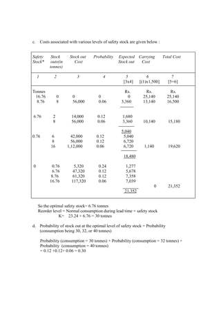 c. Costs associated with various levels of safety stock are given below :
Safety Stock Stock out Probability Expected Carrying Total Cost
Stock* outs(in Cost Stock out Cost
tonnes)
1 2 3 4 5 6 7
[3x4] [(1)x1,500] [5+6]
Tonnes Rs. Rs. Rs.
16.76 0 0 0 0 25,140 25,140
8.76 8 56,000 0.06 3,360 13,140 16,500
6.76 2 14,000 0.12 1,680
8 56,000 0.06 3,360 10,140 15,180
5,040
0.76 6 42,000 0.12 5,040
8 56,000 0.12 6,720
16 1,12,000 0.06 6,720 1,140 19,620
18,480
0 0.76 5,320 0.24 1,277
6.76 47,320 0.12 5,678
8.76 61,320 0.12 7,358
16.76 117,320 0.06 7,039
0 21,352
21,352
So the optimal safety stock= 6.76 tonnes
Reorder level = Normal consumption during lead time + safety stock
K= 23.24 + 6.76 = 30 tonnes
d. Probability of stock out at the optimal level of safety stock = Probability
(consumption being 30, 32, or 40 tonnes)
Probability (consumption = 30 tonnes) + Probability (consumption = 32 tonnes) +
Probability (consumption = 40 tonnes)
= 0.12 +0.12+ 0.06 = 0.30
 