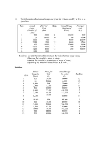 11. The information about annual usage and price for 12 items used by a firm is as
given here.
Item Annual
Usage
(Number of
Units)
Price per
Unit
(Rs)
Item Annual Usage
(Number of
Units)
Price per
Unit
(Rs)
1 600 30.00 9 16,500 3.00
2 30 200.00 10 700 40.00
3 4,000 5.00 11 3,800 200.00
4 2,000 12.00 12 1,000 67.00
5 400 100.00 13 12,000 16.00
6 6,000 75.00 14 400 120.00
7 3,200 48.00 15 200 800.00
8 1,600 10.00
Required: (a) rank the items of inventory on the basis of annual usage value;
(b) record the cumulative usage in value;
(c) show the cumulative percentages of usage of items;
(d) classify the items into three classes, A, B and C
Solution:
Item
Annual
Usage(in
Units)
Price per
Unit
Rs.
Annual Usage
(in Units)
Rs.
Ranking
1 600 30.00 18,000 13
2 30 200.00 6,000 15
3 4,000 5.00 20,000 12
4 2,000 12.00 24,000 11
5 400 100.00 40,000 9
6 6,000 75.00 450,000 2
7 3,200 48.00 153,600 5
8 1,600
10.00
16,000 14
9 16,500 3.00 49,500 7
10 700 40.00 28,000 10
11 3,800 200.00 760,000 1
12 1,000 67.00 67,000 6
13 12,000 16.00 192,000 3
14 400 120.00 48,000 8
15 200 800.00 160,000 4
 