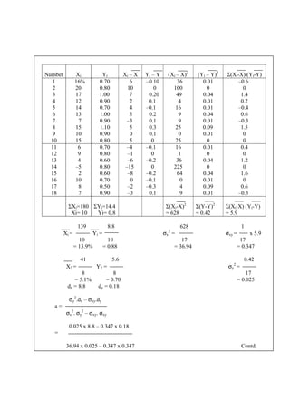 Number Xi Yi Xi – X Yi – Y (Xi – X)2
(Yi – Y)2
Σ(Xi-X) (Yi-Y)
1 16% 0.70 6 –0.10 36 0.01 –0.6
2 20 0.80 10 0 100 0 0
3 17 1.00 7 0.20 49 0.04 1.4
4 12 0.90 2 0.1 4 0.01 0.2
5 14 0.70 4 –0.1 16 0.01 –0.4
6 13 1.00 3 0.2 9 0.04 0.6
7 7 0.90 –3 0.1 9 0.01 –0.3
8 15 1.10 5 0.3 25 0.09 1.5
9 10 0.90 0 0.1 0 0.01 0
10 15 0.80 5 0 25 0 0
11 6 0.70 –4 –0.1 16 0.01 0.4
12 9 0.80 –1 0 1 0 0
13 4 0.60 –6 –0.2 36 0.04 1.2
14 –5 0.80 –15 0 225 0 0
15 2 0.60 –8 –0.2 64 0.04 1.6
16 10 0.70 0 –0.1 0 0.01 0
17 8 0.50 –2 –0.3 4 0.09 0.6
18 7 0.90 –3 0.1 9 0.01 –0.3
ΣXi=180
Xi= 10
ΣYi=14.4
Yi= 0.8
Σ(Xi-X)2
= 628
Σ(Y-Y)2
= 0.42
Σ(Xi-X) (Yi-Y)
= 5.9
139 8.8 628 1
Xi = Yi = σx
2
= σxy = x 5.9
10 10 17 17
= 13.9% = 0.88 = 36.94 = 0.347
41 5.6 0.42
X2 = Y2 = σy
2
=
8 8 17
= 5.1% = 0.70 = 0.025
dx = 8.8 dy = 0.18
σy
2
.dx – σxy.dy
a =
σx
2
. σy
2
– σxy. σxy
0.025 x 8.8 – 0.347 x 0.18
=
36.94 x 0.025 – 0.347 x 0.347 Contd.
 
