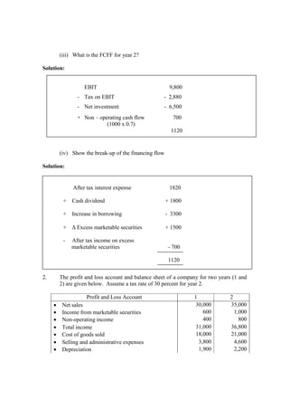(iii) What is the FCFF for year 2?
Solution:
(iv) Show the break-up of the financing flow
Solution:
2. The profit and loss account and balance sheet of a company for two years (1 and
2) are given below. Assume a tax rate of 30 percent for year 2.
Profit and Loss Account 1 2
• Net sales 30,000 35,000
• Income from marketable securities 600 1,000
• Non-operating income 400 800
• Total income 31,000 36,800
• Cost of goods sold 18,000 21,000
• Selling and administrative expenses 3,800 4,600
• Depreciation 1,900 2,200
EBIT 9,800
- Tax on EBIT - 2,880
- Net investment - 6,500
+ Non – operating cash flow 700
(1000 x 0.7)
1120
After tax interest expense 1820
+ Cash dividend + 1800
+ Increase in borrowing - 3300
+ ∆ Excess marketable securities + 1500
- After tax income on excess
marketable securities - 700
1120
 
