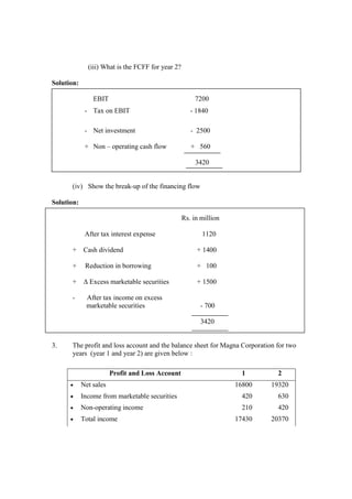 (iii) What is the FCFF for year 2?
Solution:
EBIT 7200
- Tax on EBIT - 1840
- Net investment - 2500
+ Non – operating cash flow + 560
3420
(iv) Show the break-up of the financing flow
Solution:
Rs. in million
After tax interest expense 1120
+ Cash dividend + 1400
+ Reduction in borrowing + 100
+ ∆ Excess marketable securities + 1500
- After tax income on excess
marketable securities - 700
3420
3. The profit and loss account and the balance sheet for Magna Corporation for two
years (year 1 and year 2) are given below :
Profit and Loss Account 1 2
• Net sales 16800 19320
• Income from marketable securities 420 630
• Non-operating income 210 420
• Total income 17430 20370
 