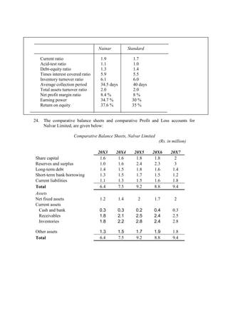 Nainar Standard
Current ratio 1.9 1.7
Acid-test ratio 1.1 1.0
Debt-equity ratio 1.3 1.4
Times interest covered ratio 5.9 5.5
Inventory turnover ratio 6.1 6.0
Average collection period 34.5 days 40 days
Total assets turnover ratio 2.0 2.0
Net profit margin ratio 8.4 % 8 %
Earning power 34.7 % 30 %
Return on equity 37.6 % 35 %
24. The comparative balance sheets and comparative Profit and Loss accounts for
Nalvar Limited, are given below:
Comparative Balance Sheets, Nalvar Limited
(Rs. in million)
20X3 20X4 20X5 20X6 20X7
Share capital 1.6 1.6 1.8 1.8 2
Reserves and surplus 1.0 1.6 2.4 2.3 3
Long-term debt 1.4 1.5 1.8 1.6 1.4
Short-term bank borrowing 1.3 1.5 1.7 1.5 1.2
Current liabilities 1.1 1.3 1.5 1.6 1.8
Total 6.4 7.5 9.2 8.8 9.4
Assets
Net fixed assets 1.2 1.4 2 1.7 2
Current assets
Cash and bank 0.3 0.3 0.2 0.4 0.3
Receivables 1.8 2.1 2.5 2.4 2.5
Inventories 1.8 2.2 2.8 2.4 2.8
Other assets 1.3 1.5 1.7 1.9 1.8
Total 6.4 7.5 9.2 8.8 9.4
 