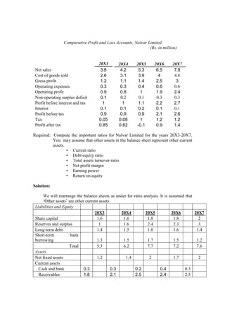 Comparative Profit and Loss Accounts, Nalvar Limited
(Rs. in million)
20X3 20X4 20X5 20X6 20X7
Net sales 3.8 4.2 5.3 6.5 7.8
Cost of goods sold 2.6 3.1 3.9 4 4.8
Gross profit 1.2 1.1 1.4 2.5 3
Operating expenses 0.3 0.3 0.4 0.6 0.6
Operating profit 0.9 0.8 1 1.9 2.4
Non-operating surplus deficit 0.1 0.2 0.1 0.3 0.3
Profit before interest and tax 1 1 1.1 2.2 2.7
Interest 0.1 0.1 0.2 0.1 0.1
Profit before tax 0.9 0.9 0.9 2.1 2.6
Tax 0.05 0.08 1 1.2 1.2
Profit after tax 0.85 0.82 -0.1 0.9 1.4
Required: Compute the important ratios for Nalvar Limited for the years 20X3-20X7.
You may assume that other assets in the balance sheet represent other current
assets.
• Current ratio
• Debt-equity ratio
• Total assets turnover ratio
• Net profit margin
• Earning power
• Return on equity
Solution:
We will rearrange the balance sheets as under for ratio analysis. It is assumed that
‘Other assets’ are other current assets
Liabilities and Equity
20X3 20X4 20X5 20X6 20X7
Share capital 1.6 1.6 1.8 1.8 2
Reserves and surplus 1 1.6 2.4 2.3 3
Long-term debt 1.4 1.5 1.8 1.6 1.4
Short-term bank
borrowing 1.3 1.5 1.7 1.5 1.2
Total 5.3 6.2 7.7 7.2 7.6
Assets
Net fixed assets 1.2 1.4 2 1.7 2
Current assets
Cash and bank 0.3 0.3 0.2 0.4 0.3
Receivables 1.8 2.1 2.5 2.4 2.5
 